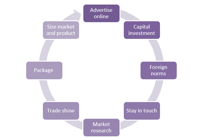 export import business plan and strategy