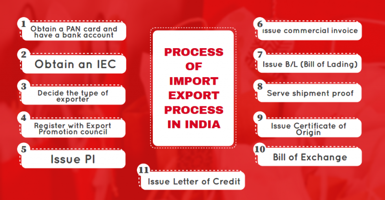 Import Export Process in India – Official Blog of iiiEM