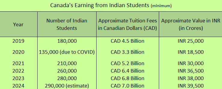 Canada's Earnings From Indian Students