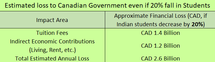 Estimated Loss to Canada If 20% Fall in Students