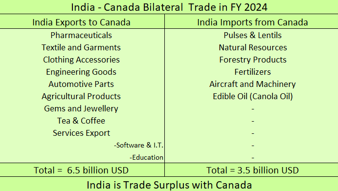 India Canada Bilateral Trade in FY 2024