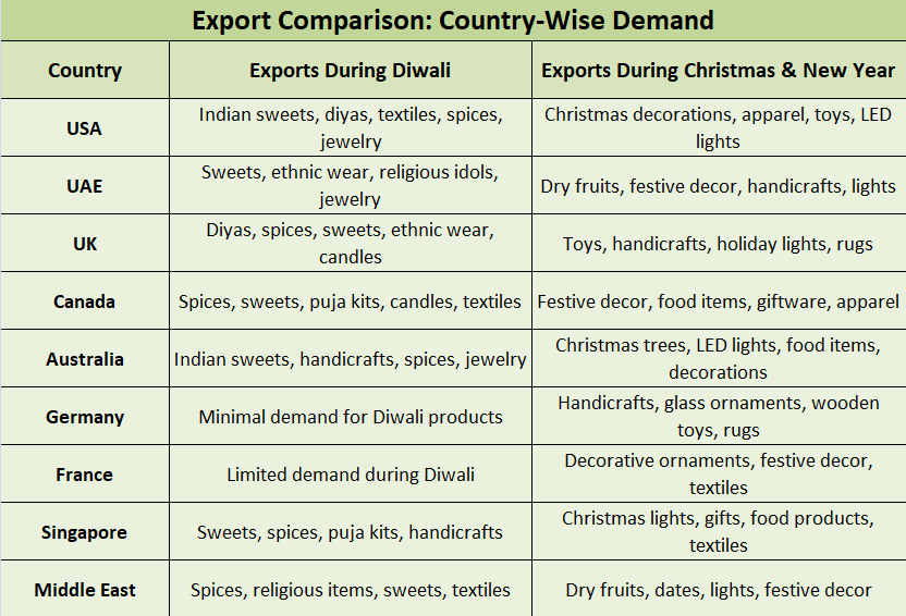 Export Comparison Country wise demand