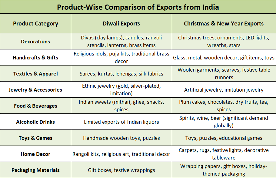 Product Wise Comparison of Exports from India