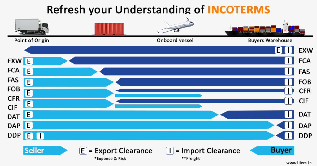 INCOTERMS